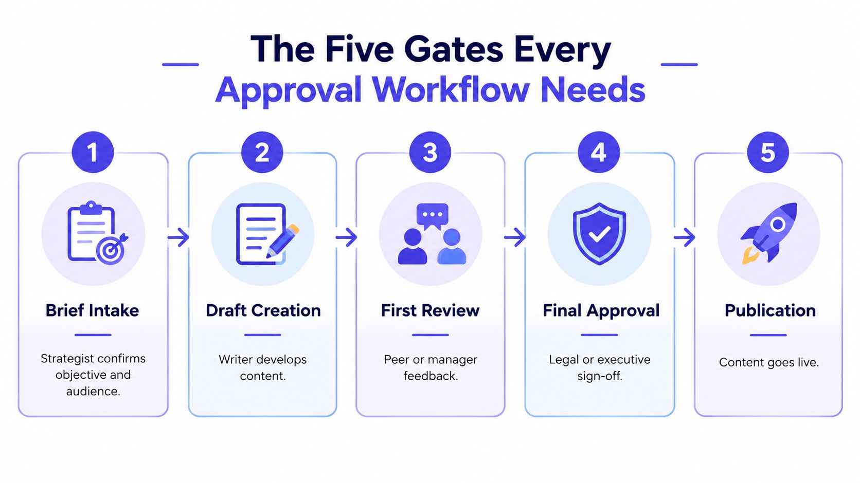 An infographic showing the five stages of an approval workflow for content creation from brief to publication.