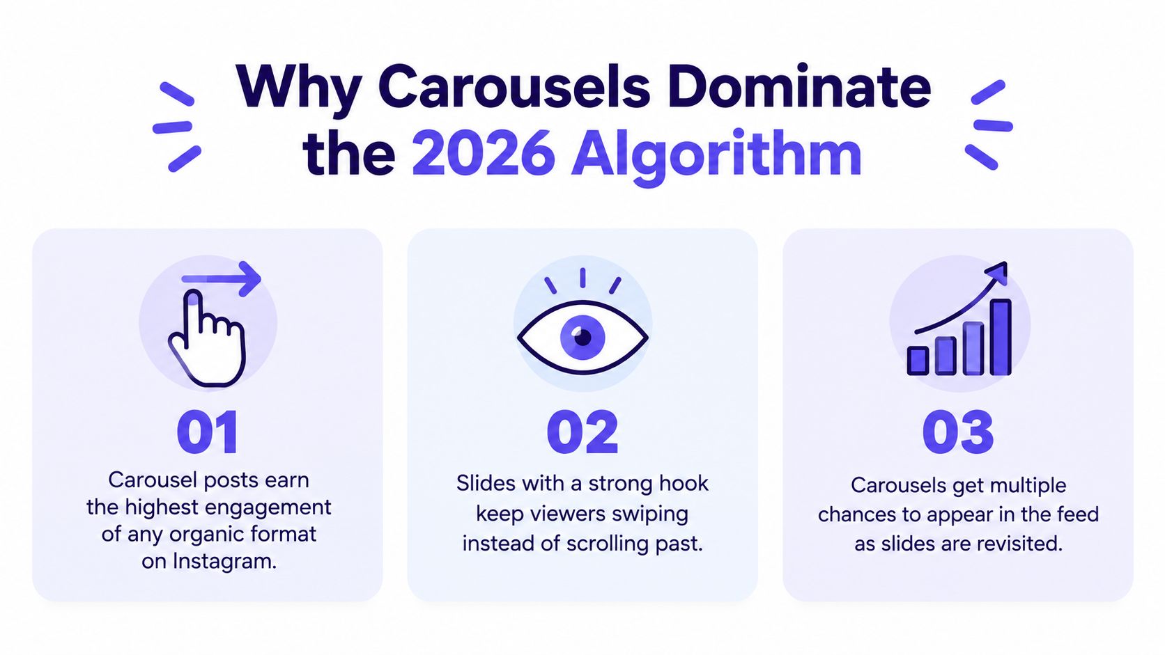 A graphic explaining why Instagram carousel posts are effective for increasing organic engagement in the algorithm.