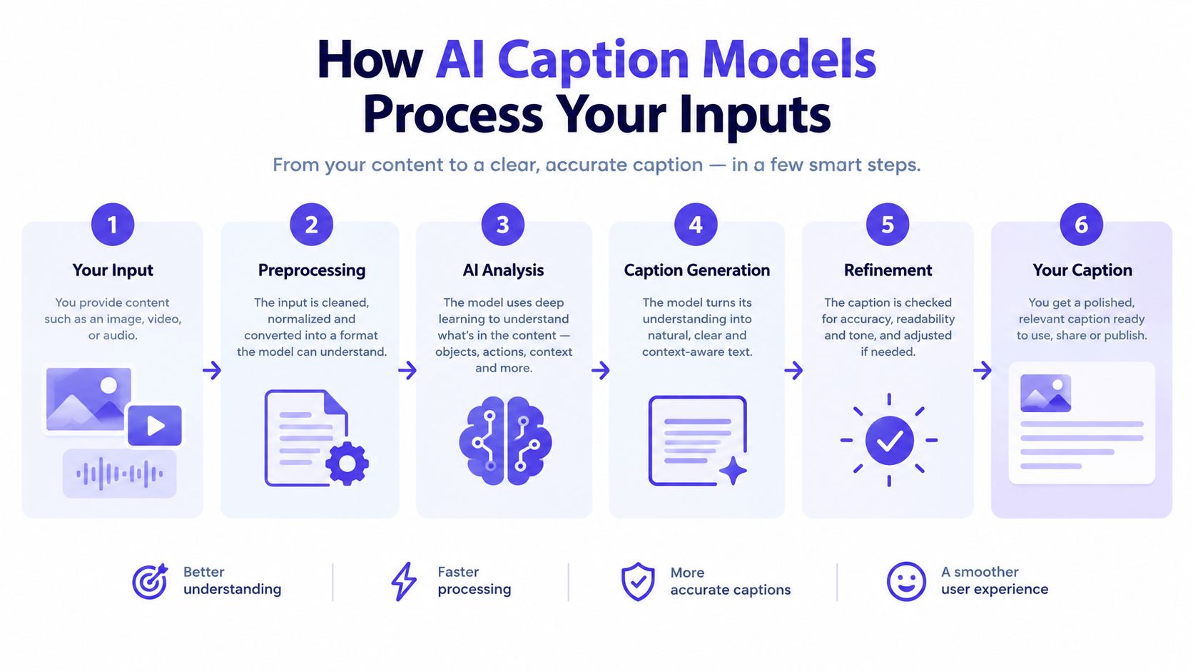 A diagram illustrating the six steps of how AI caption models process input media into accurate captions.