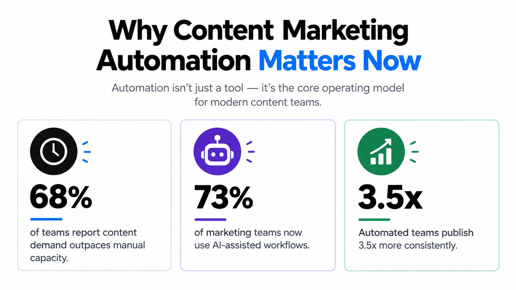 An infographic titled Why Content Marketing Automation Matters Now, showing statistics on workflow efficiency and AI usage.