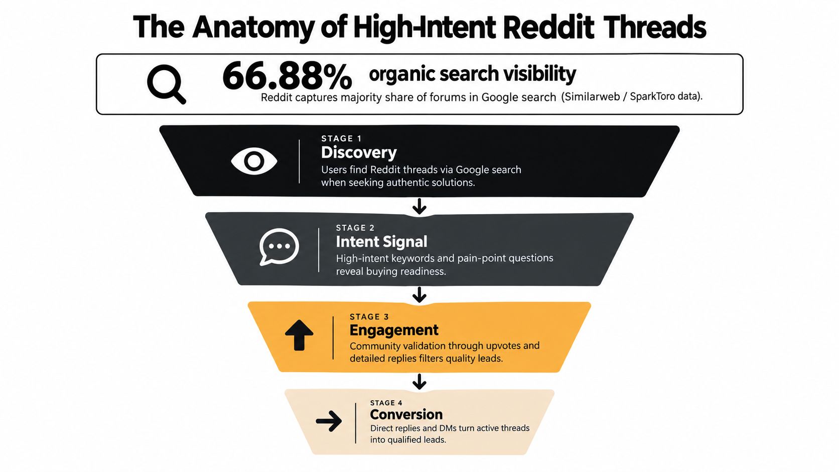 A funnel diagram illustrating the four stages of converting high-intent Reddit threads into qualified business leads.