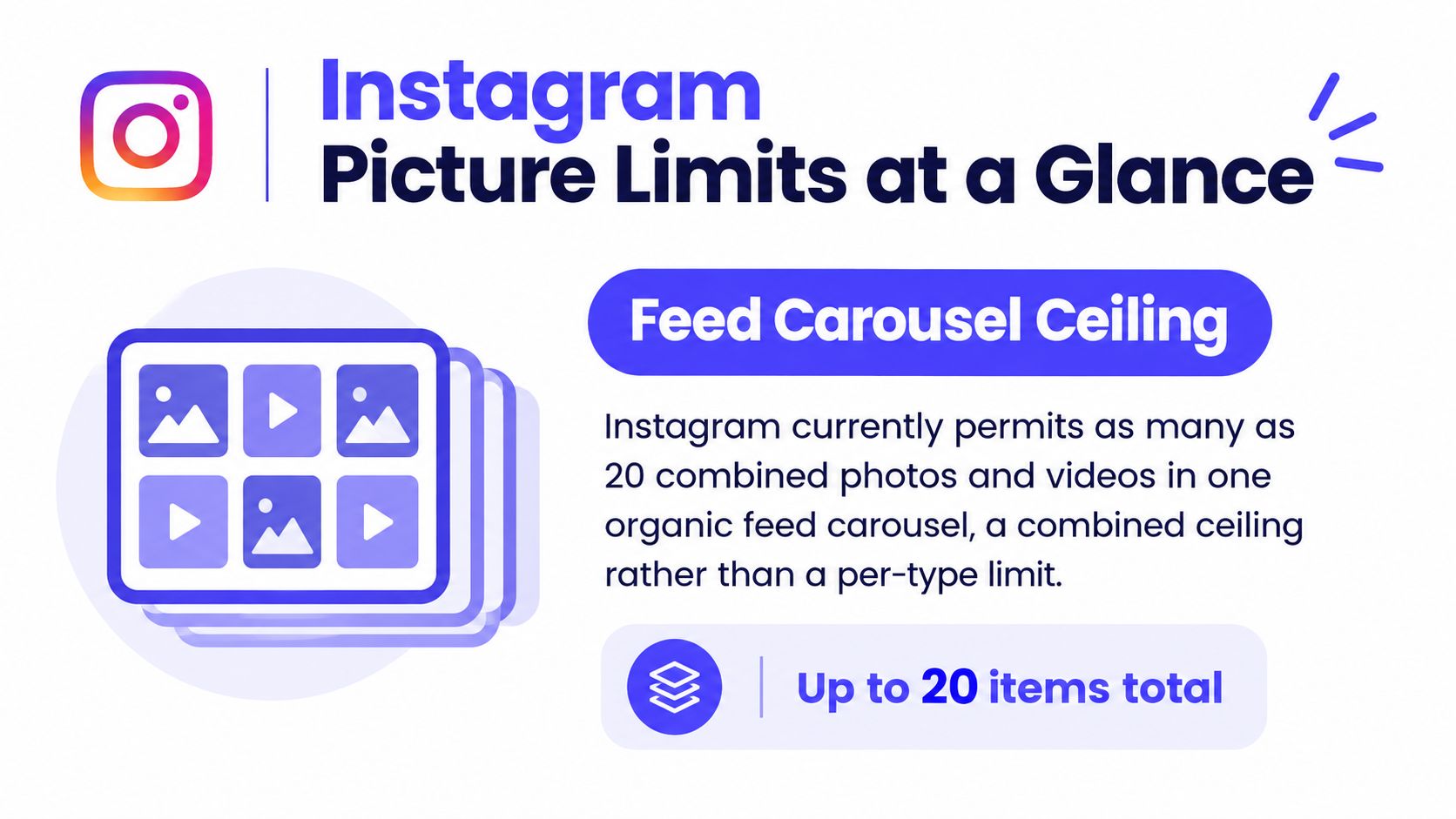 An infographic titled Instagram Picture Limits at a Glance indicating a maximum of 20 items per carousel.