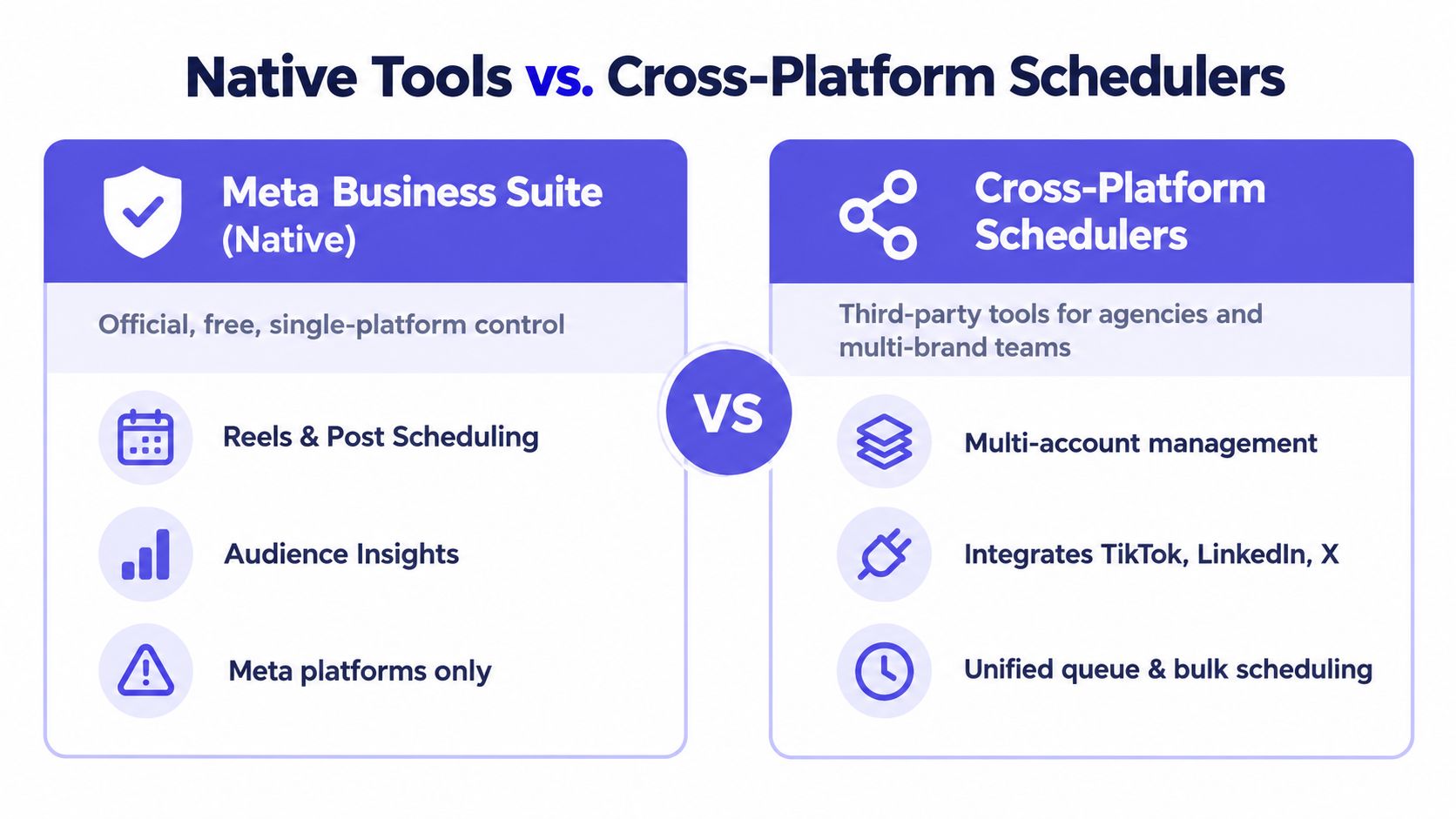 A comparison infographic between Meta Business Suite native tools and third-party cross-platform social media scheduling software.