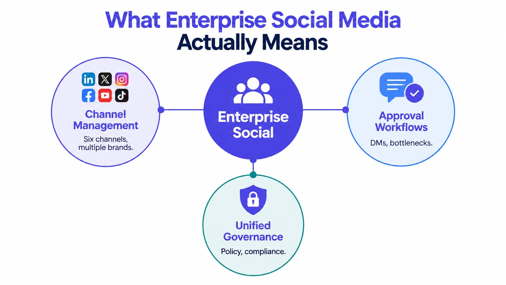 A diagram illustrating enterprise social media components including channel management, approval workflows, and unified governance.
