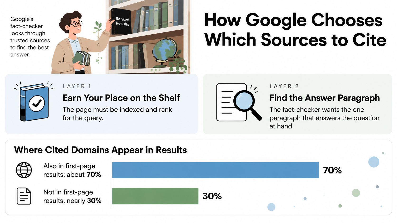 An infographic titled How Google Chooses Which Sources to Cite, explaining the search indexing and citation process.