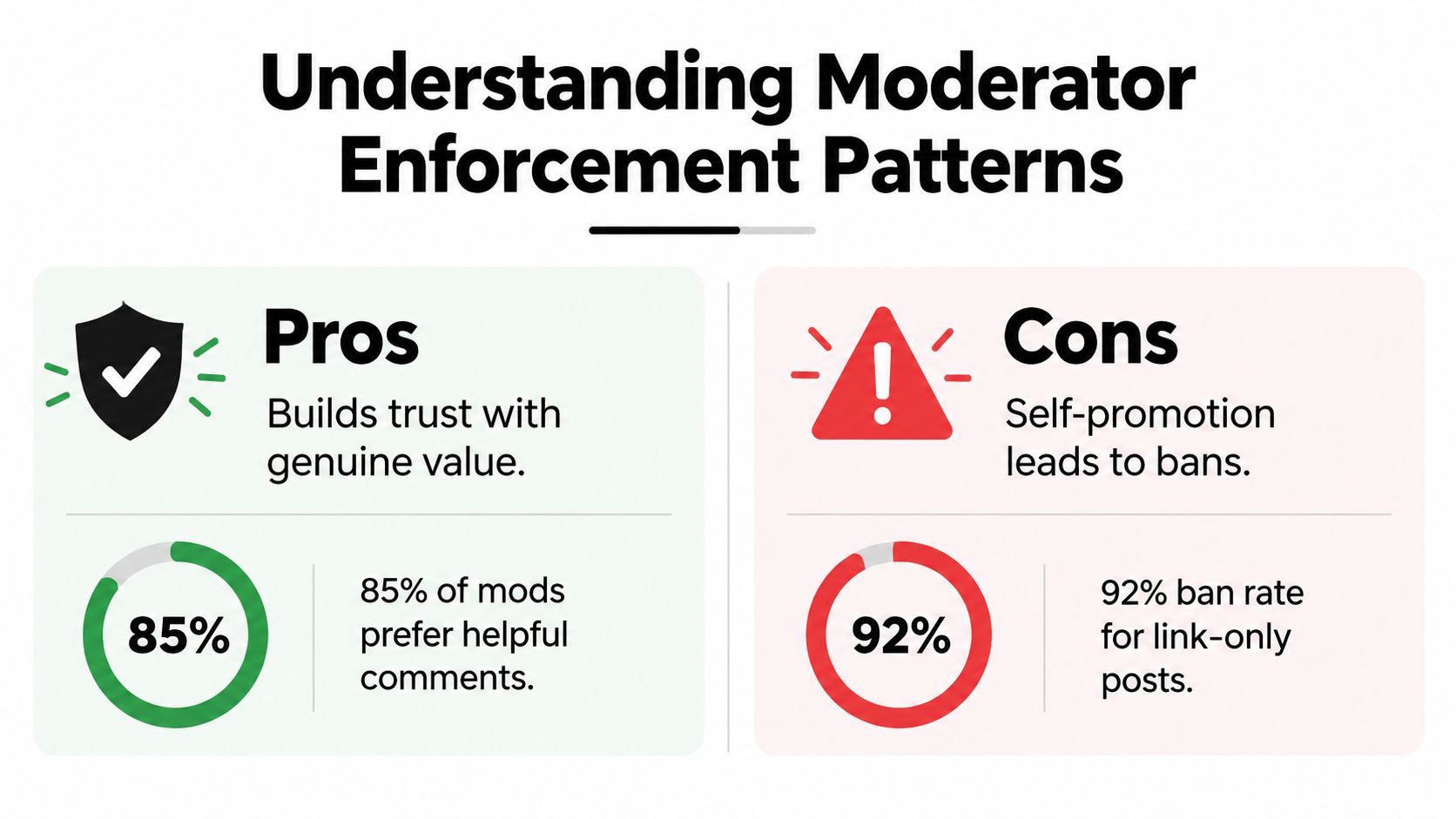A graphic comparing pros and cons of moderator enforcement patterns for reddit lead generation strategies.
