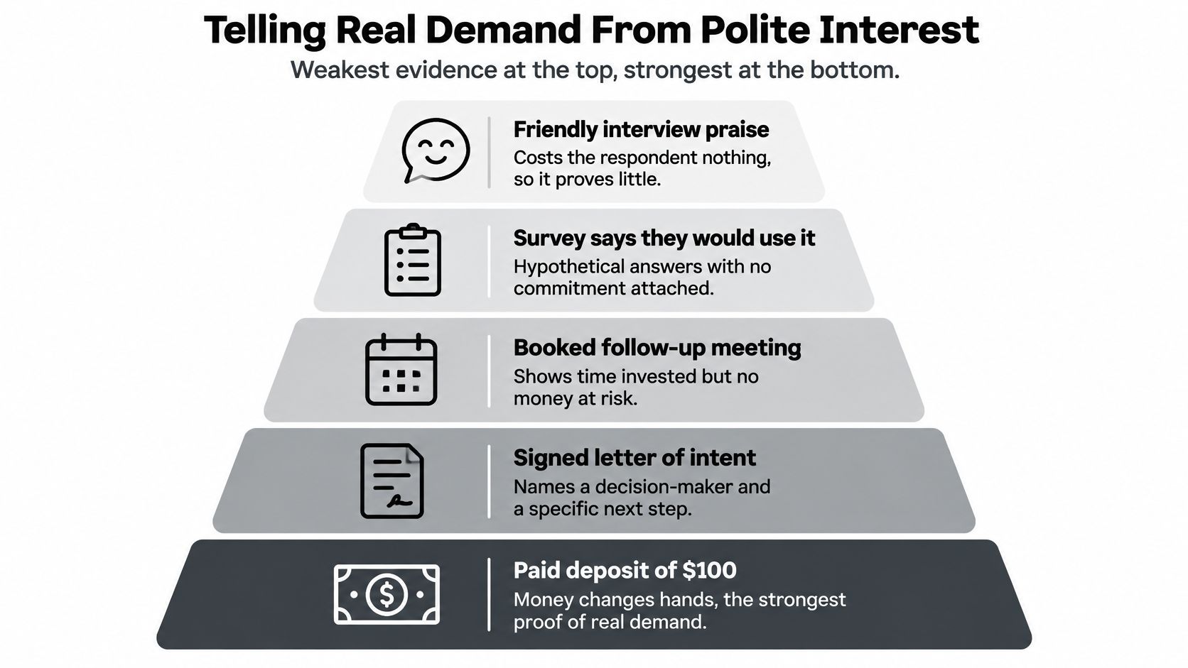 A pyramid chart illustrating the hierarchy of evidence for validating product demand, from weakest to strongest.