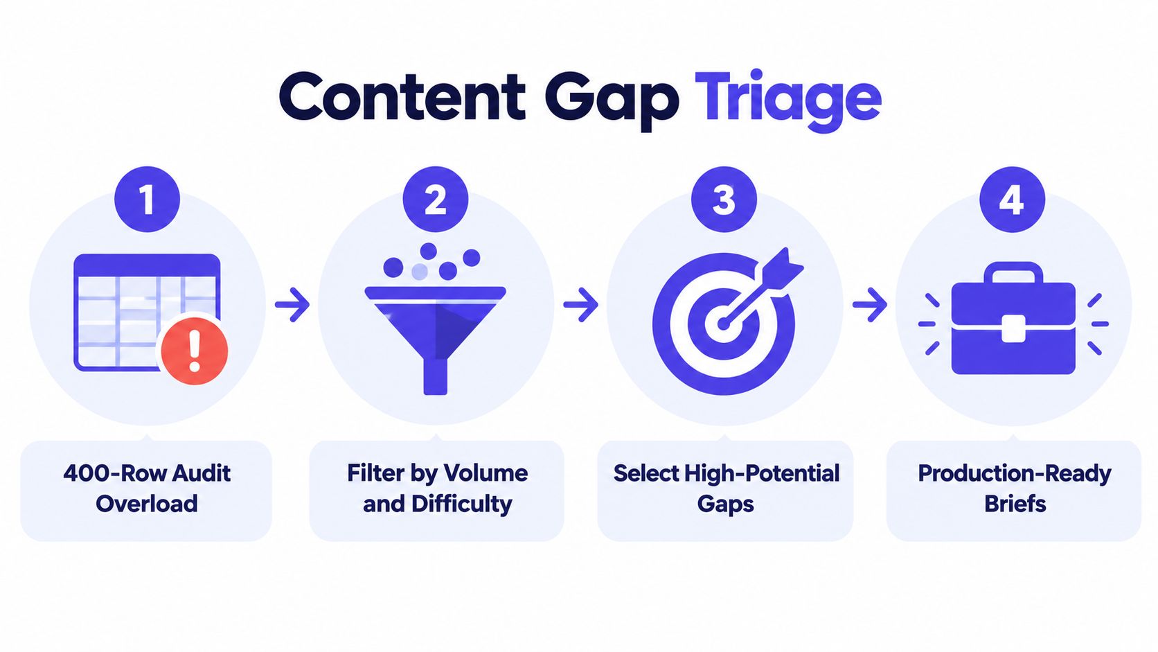 A four-step infographic illustrating the content gap triage process from audit overload to production-ready briefs.