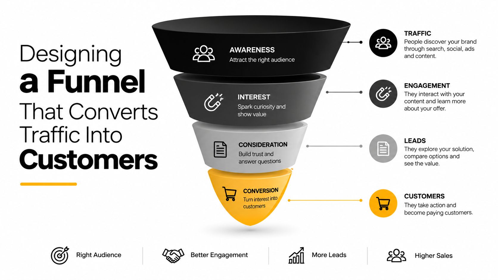 A marketing funnel diagram showing the journey from brand awareness and interest to conversion into paying customers.