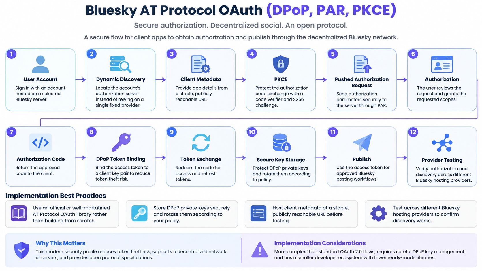 A detailed flow chart illustrating the Bluesky AT Protocol OAuth authentication process with twelve sequential steps.