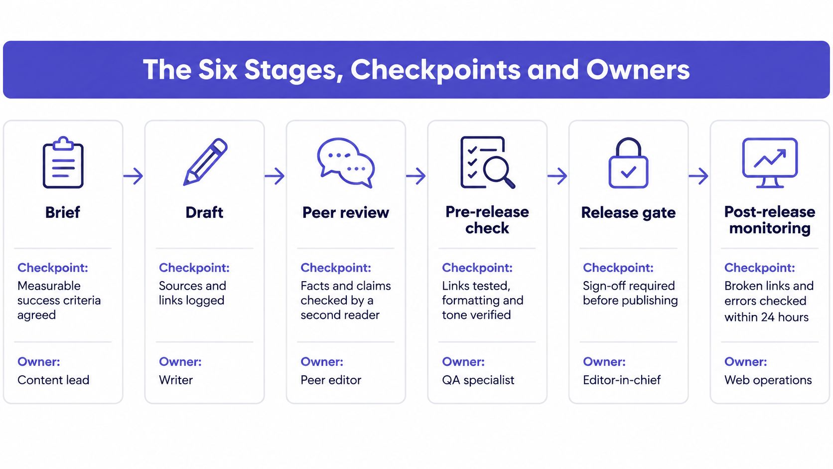 A flowchart showing the six stages of content creation with specific checkpoints and owners for each phase.