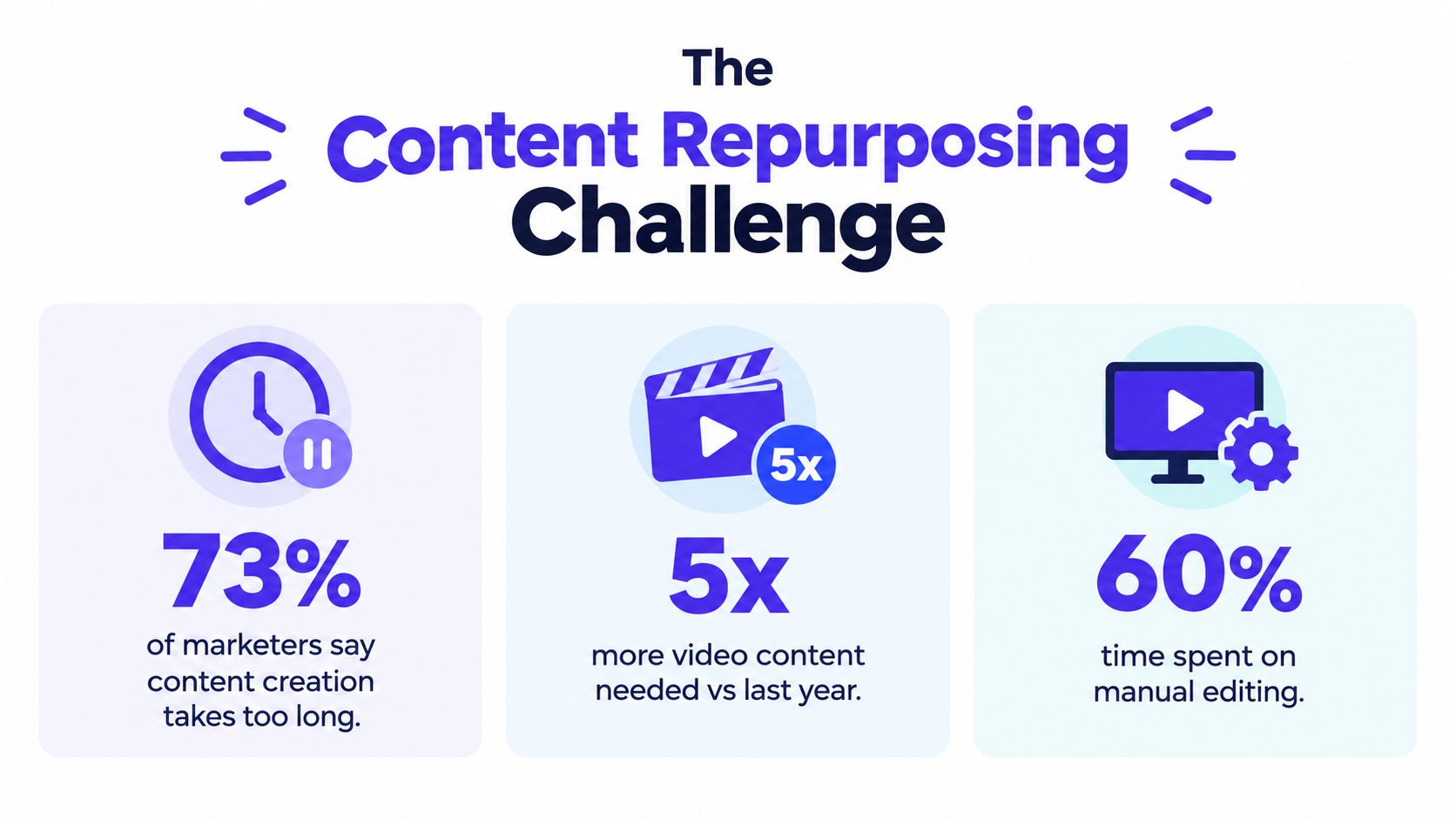An infographic titled The Content Repurposing Challenge highlighting statistics on content creation, video demand, and manual editing time.