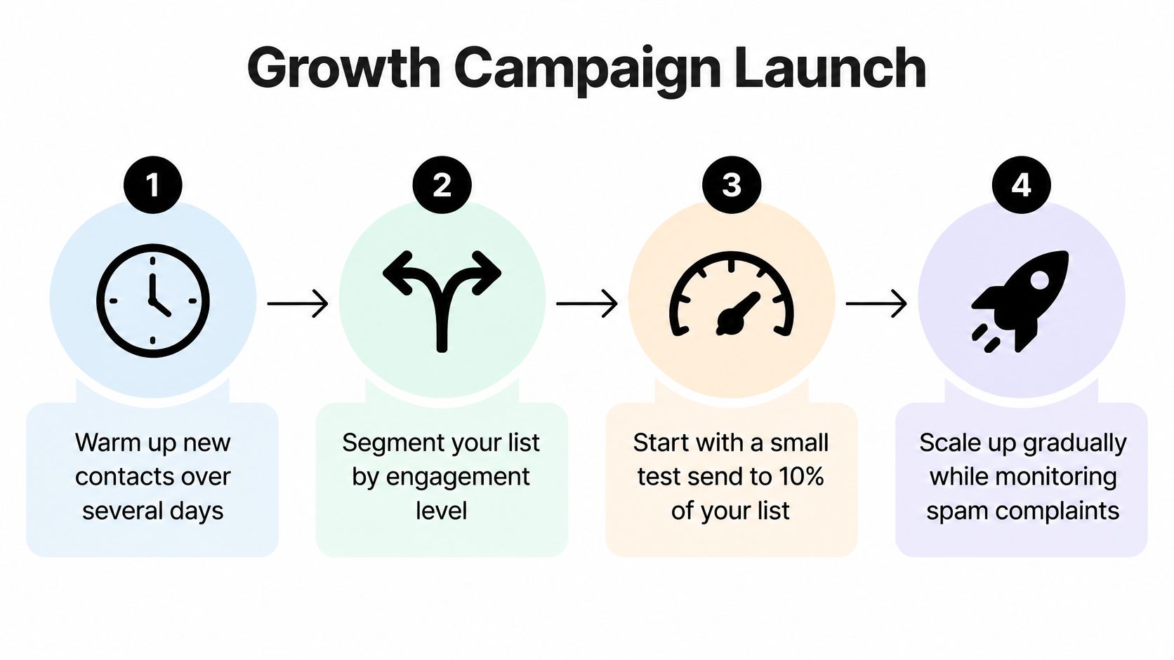 A four-step infographic illustrating the process of launching a growth email campaign, from warming up to scaling.