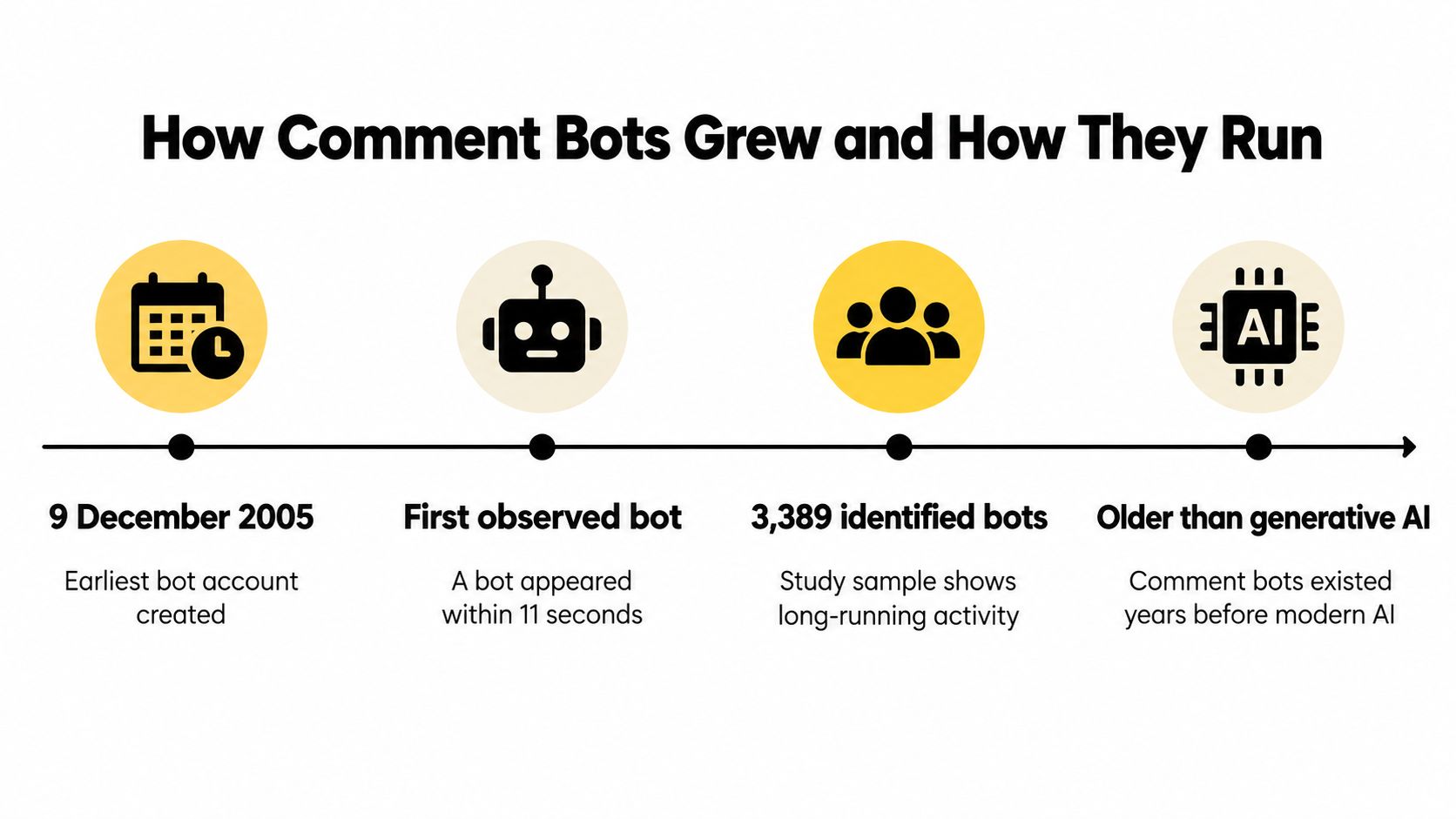 A timeline graphic showing the history and growth of online comment bots since December 2005.