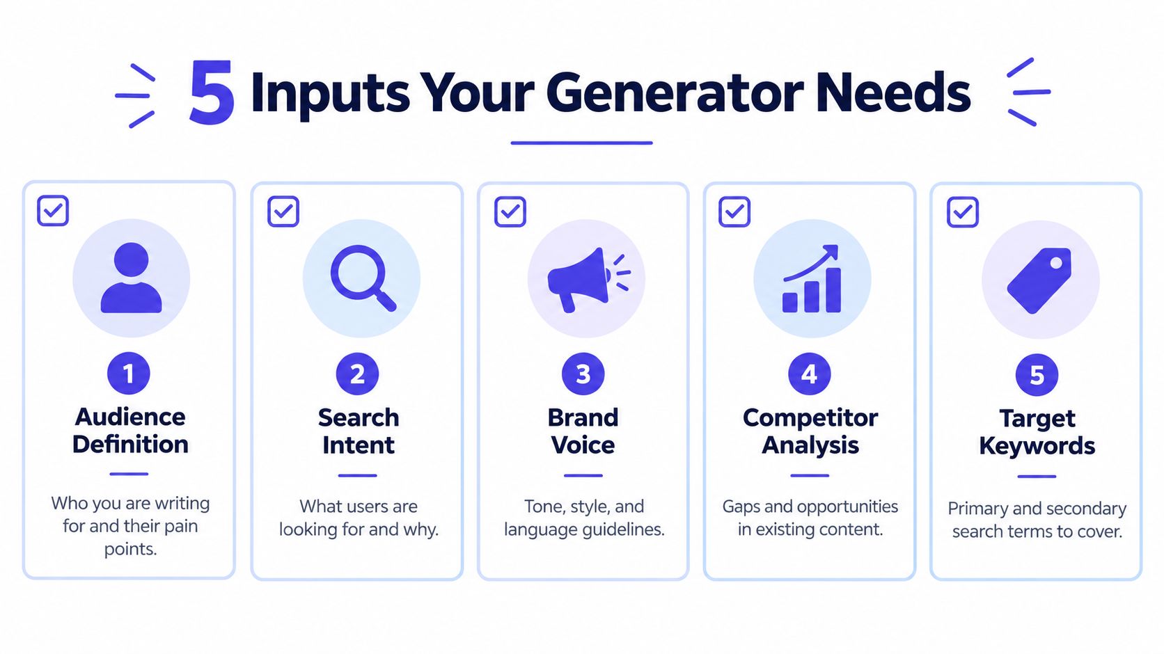 A graphic showing the five essential inputs required for an effective AI content brief generator.