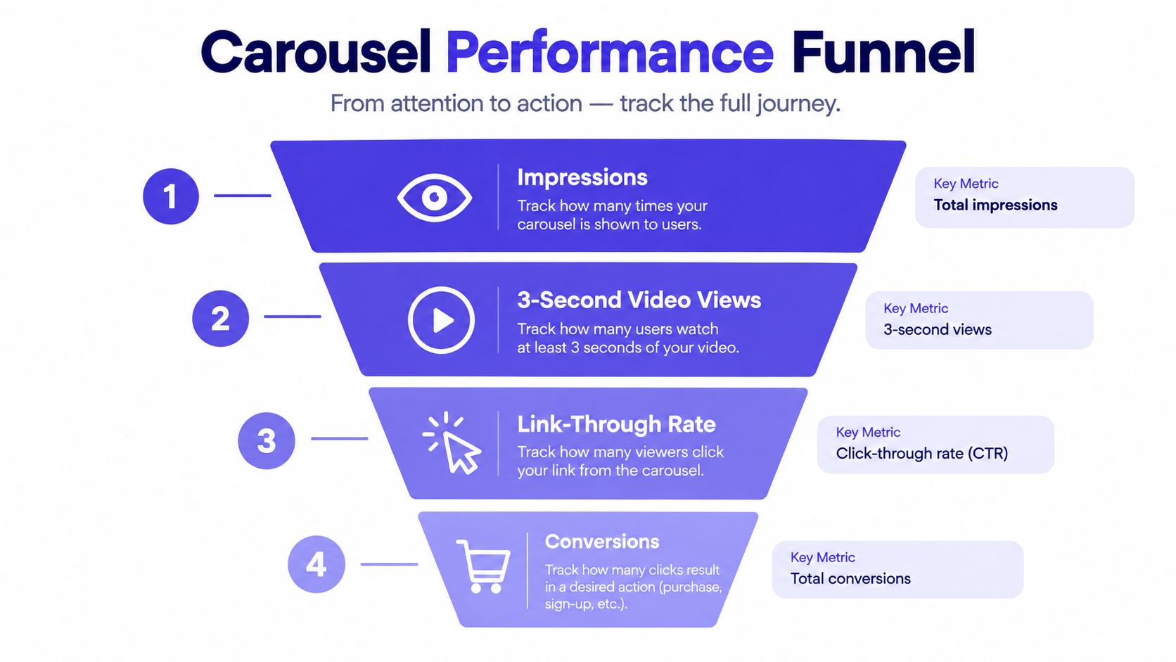 An infographic showing the four stages of a carousel performance funnel from impressions to final conversions.