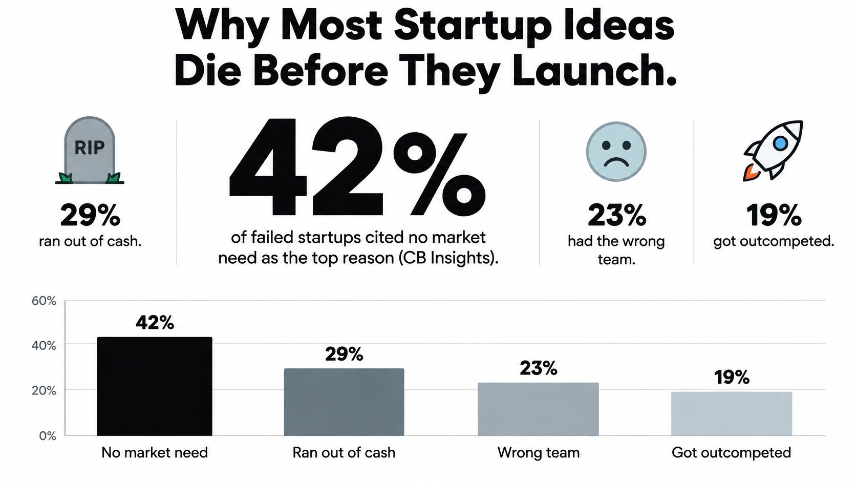 A chart showing the main reasons why startup ideas fail, with no market need being the primary cause.