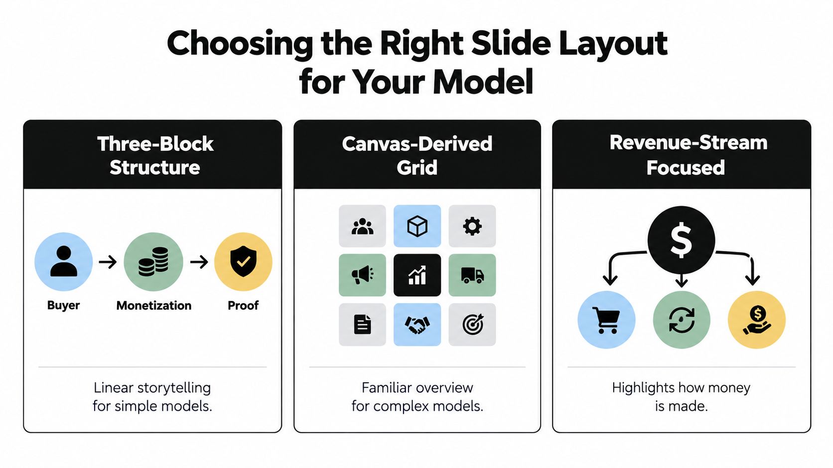 A diagram illustrating three different slide layout options for presenting a business model effectively.