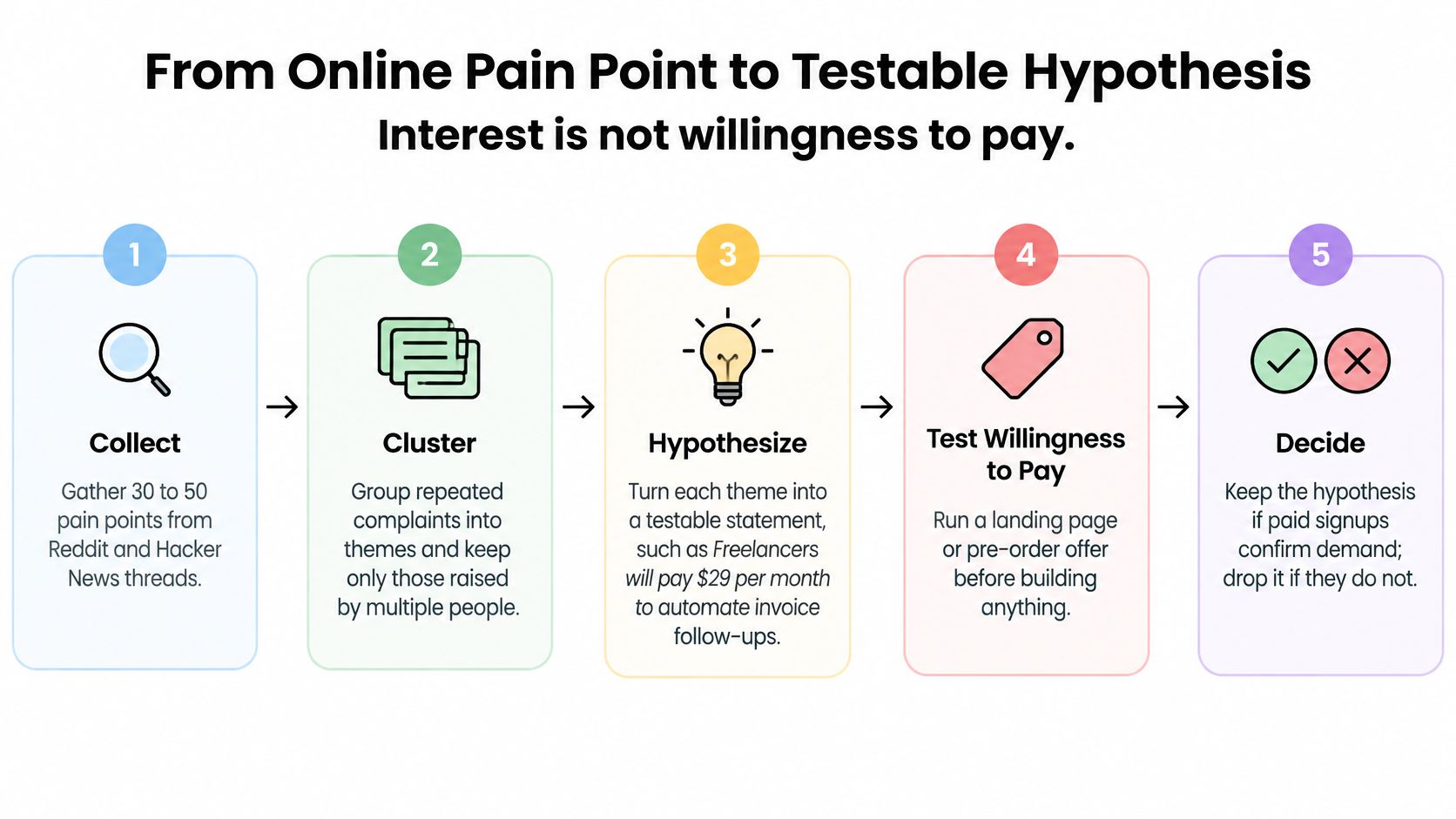 A five-step flowchart illustrating how to validate a startup idea by testing customer willingness to pay.