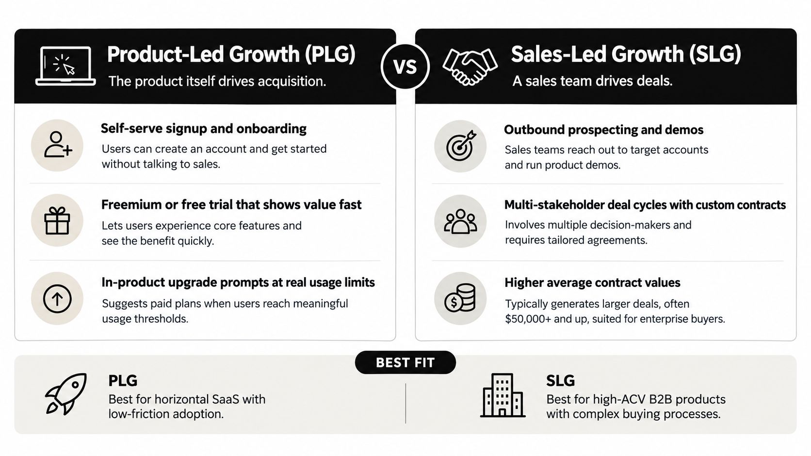 A comparison chart outlining the key differences between Product-Led Growth and Sales-Led Growth business strategies.