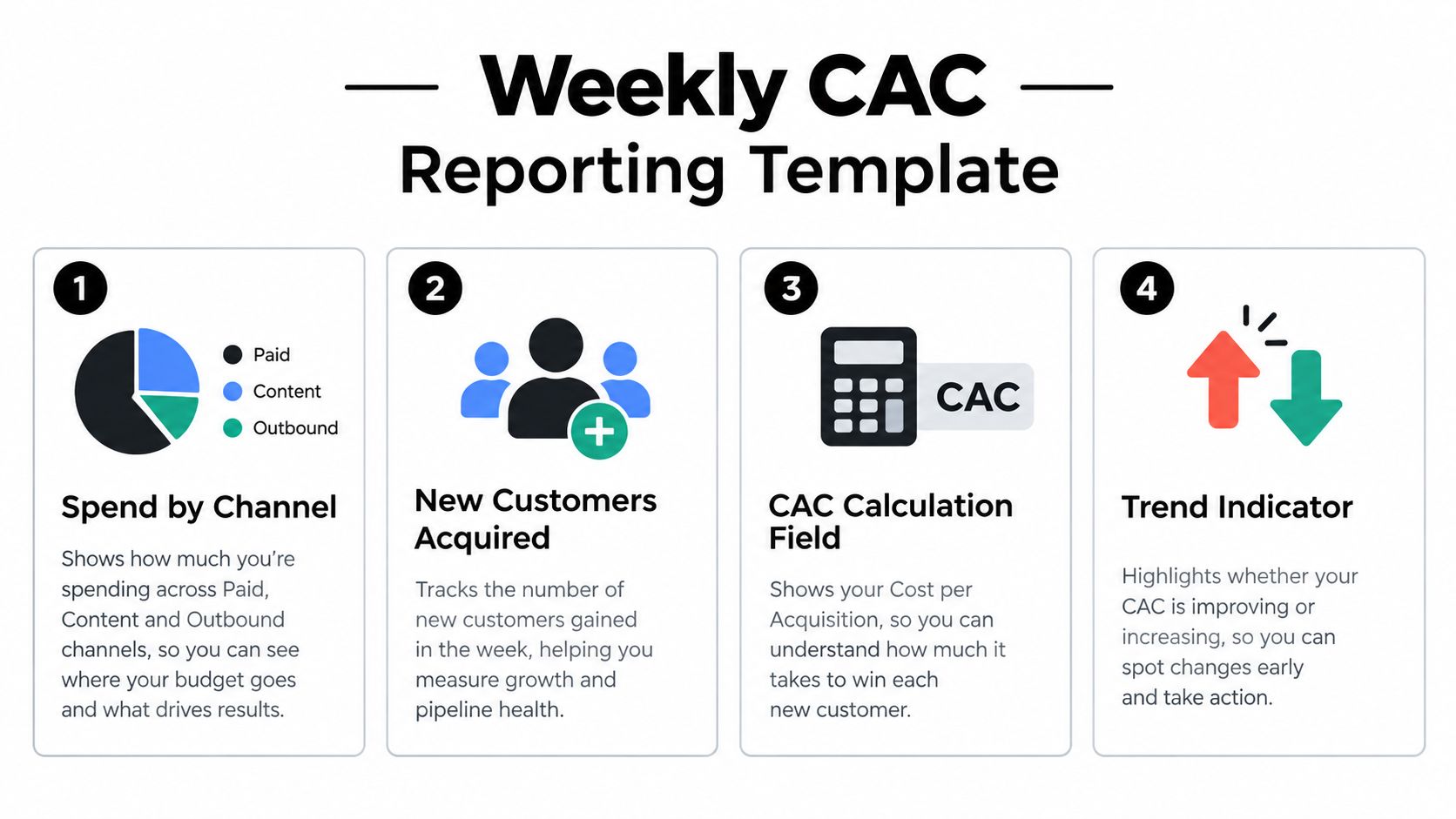 An infographic showing a four-step weekly customer acquisition cost reporting template for marketing and growth teams.