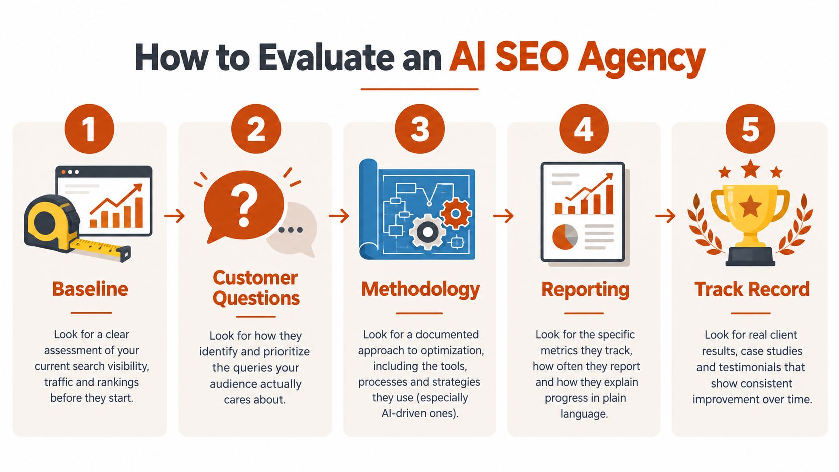 A five-step infographic showing how to evaluate an AI SEO agency for your business.
