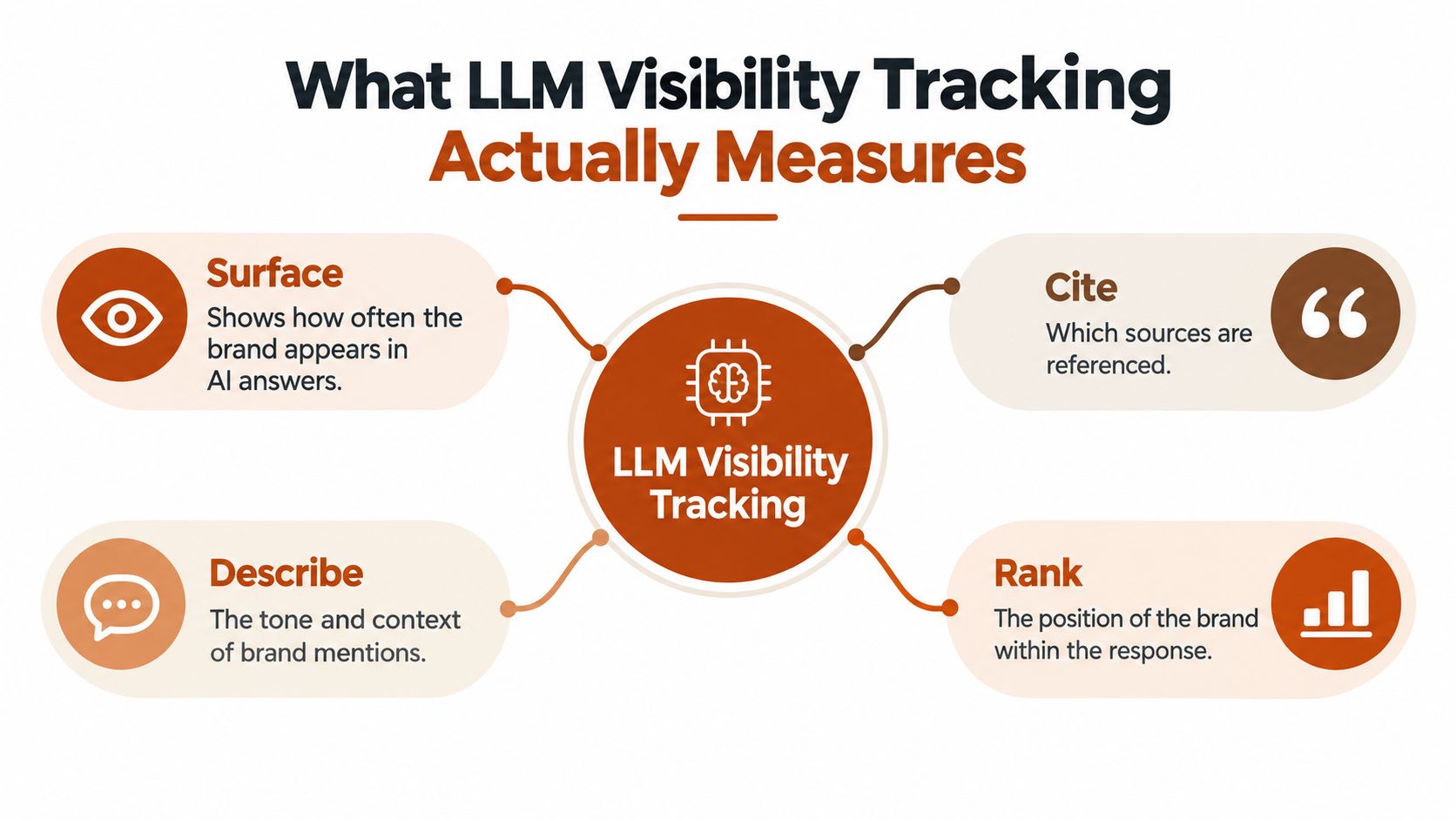 An infographic illustrating four key components of LLM visibility tracking: surface, describe, cite, and rank metrics.