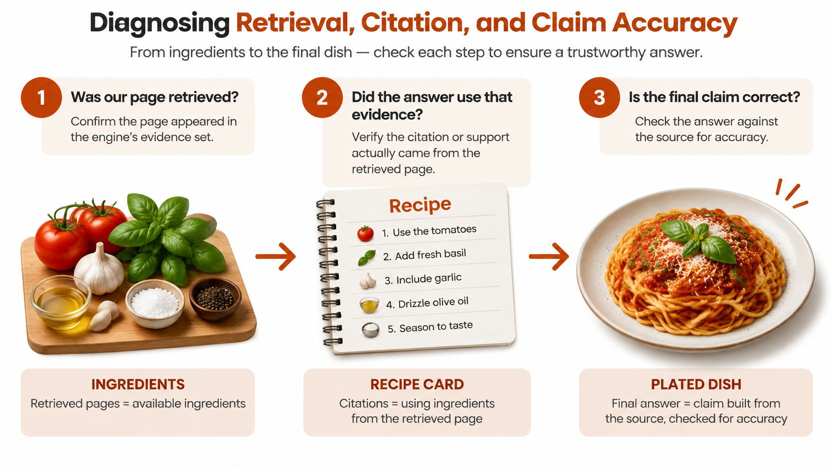 An infographic illustrating the three steps to diagnose retrieval, citation, and claim accuracy in AI answer engines.
