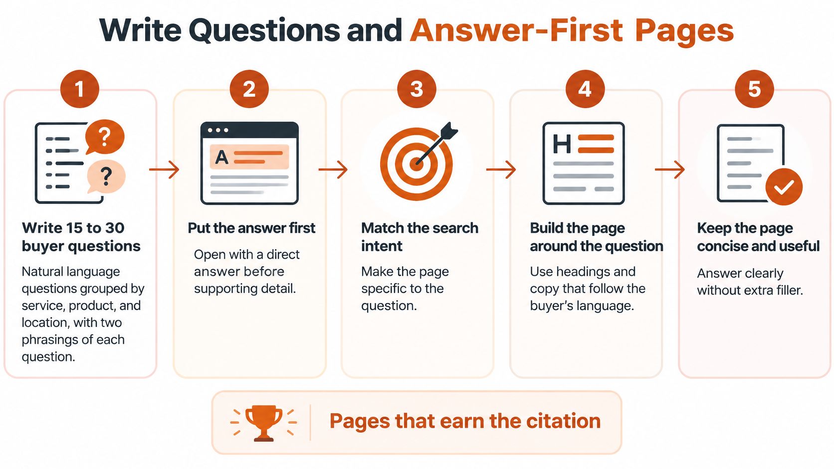 A five-step infographic illustrating how to create answer-first pages to effectively target search queries.