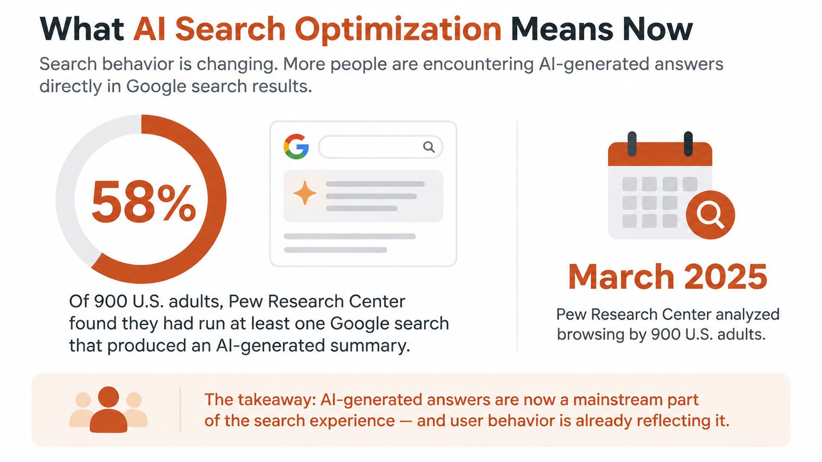 An infographic showing that 58% of surveyed U.S. adults have encountered AI-generated summaries in Google search results.