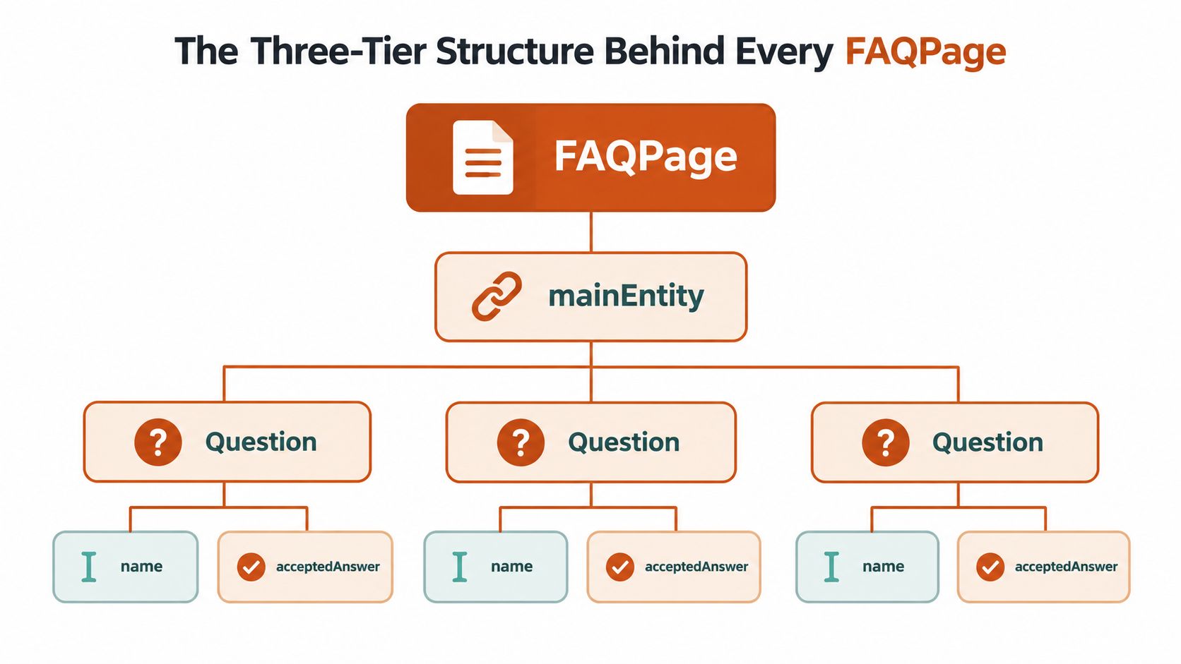 A diagram illustrating the three-tier hierarchical structure of schema markup used for FAQPages, showing entities and properties.