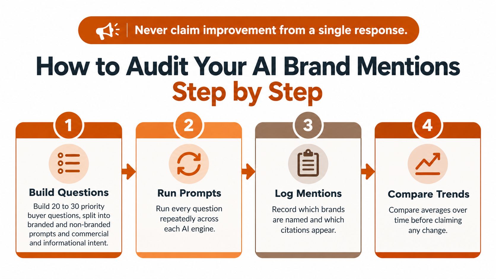 An infographic showing a four-step process on how to audit AI brand mentions for marketing strategies.