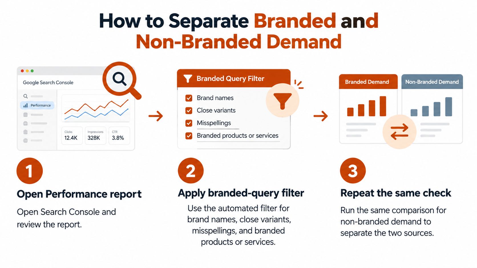 A step-by-step guide illustrating how to separate branded and non-branded search demand using Google Search Console.