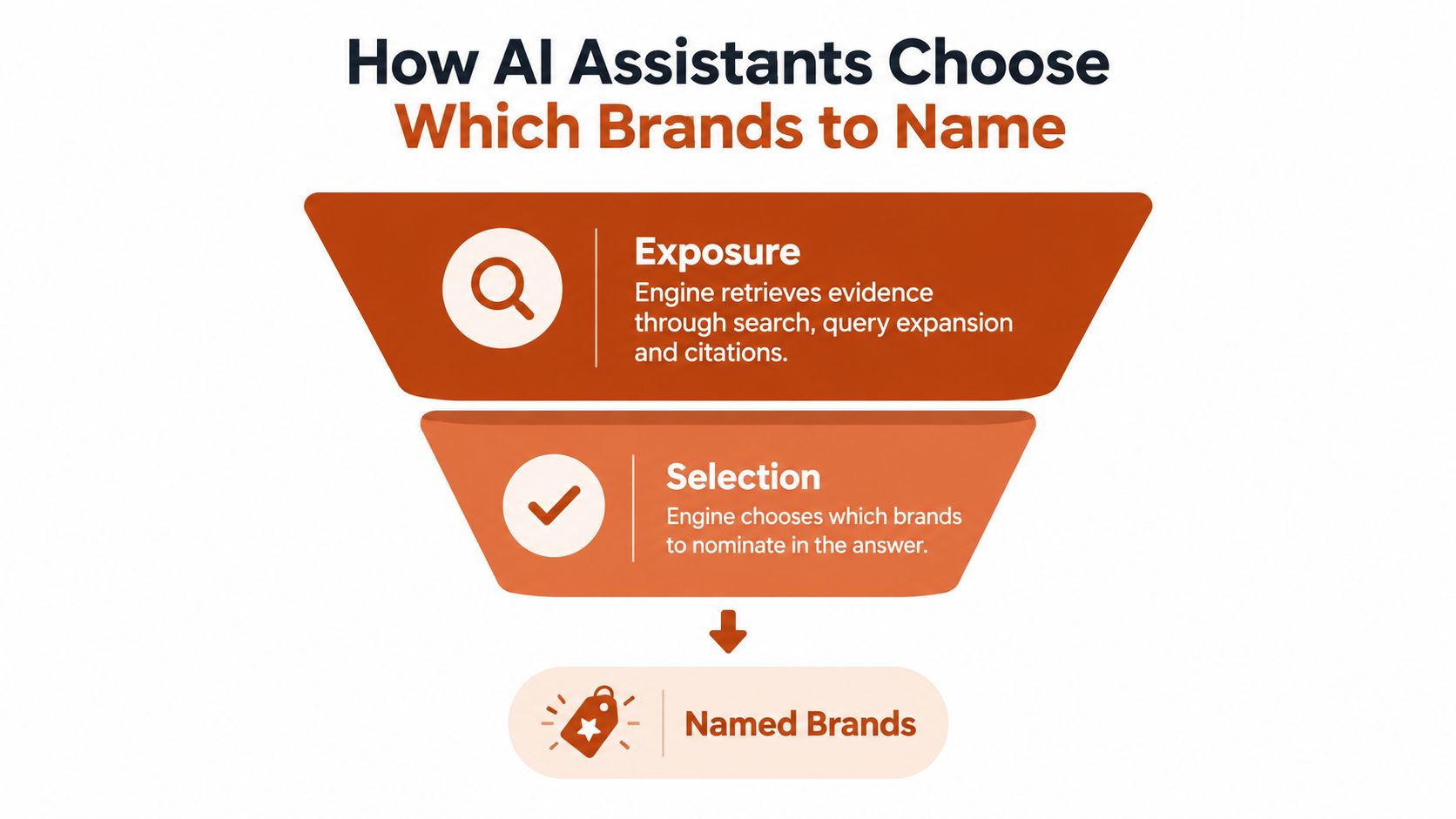 A funnel diagram illustrating how AI assistants perform exposure and selection to choose brand mentions in search.