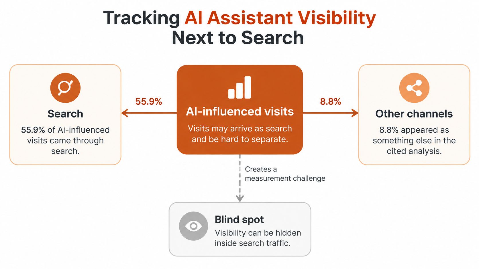 A diagram illustrating how AI-influenced visits create search traffic measurement challenges and visibility blind spots.