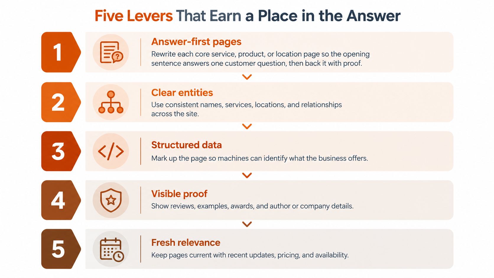 A diagram outlining five key strategies for achieving search engine visibility through optimized content and technical SEO.