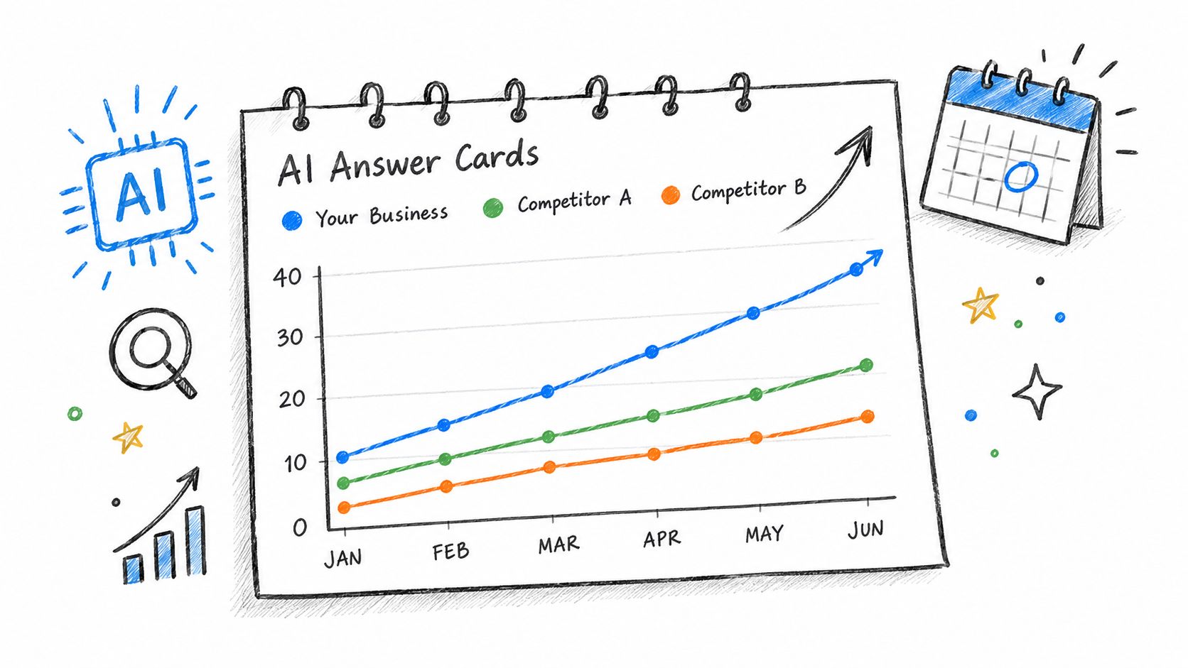 A hand-drawn illustration showing a line graph of AI Answer Cards performance against two competitors.