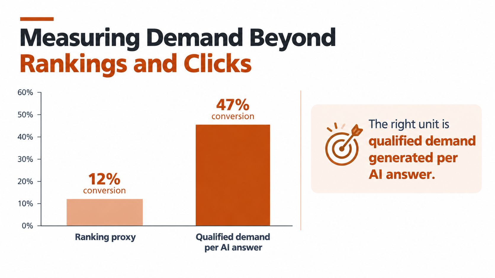 A bar chart comparing 12% conversion for ranking proxy versus 47% for qualified demand per AI answer.