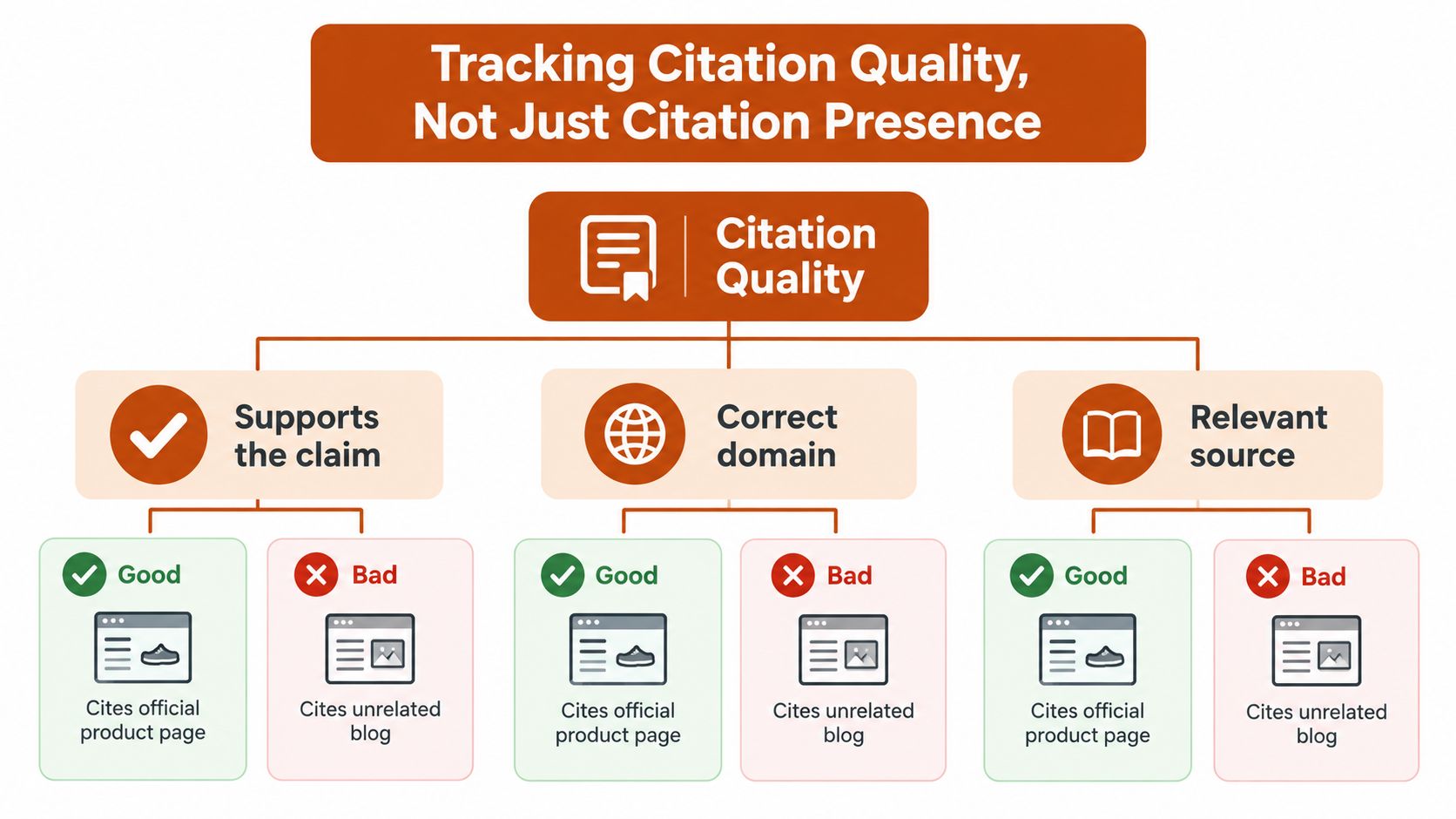A diagram illustrating how to evaluate citation quality based on supporting claims, domain accuracy, and source relevance.