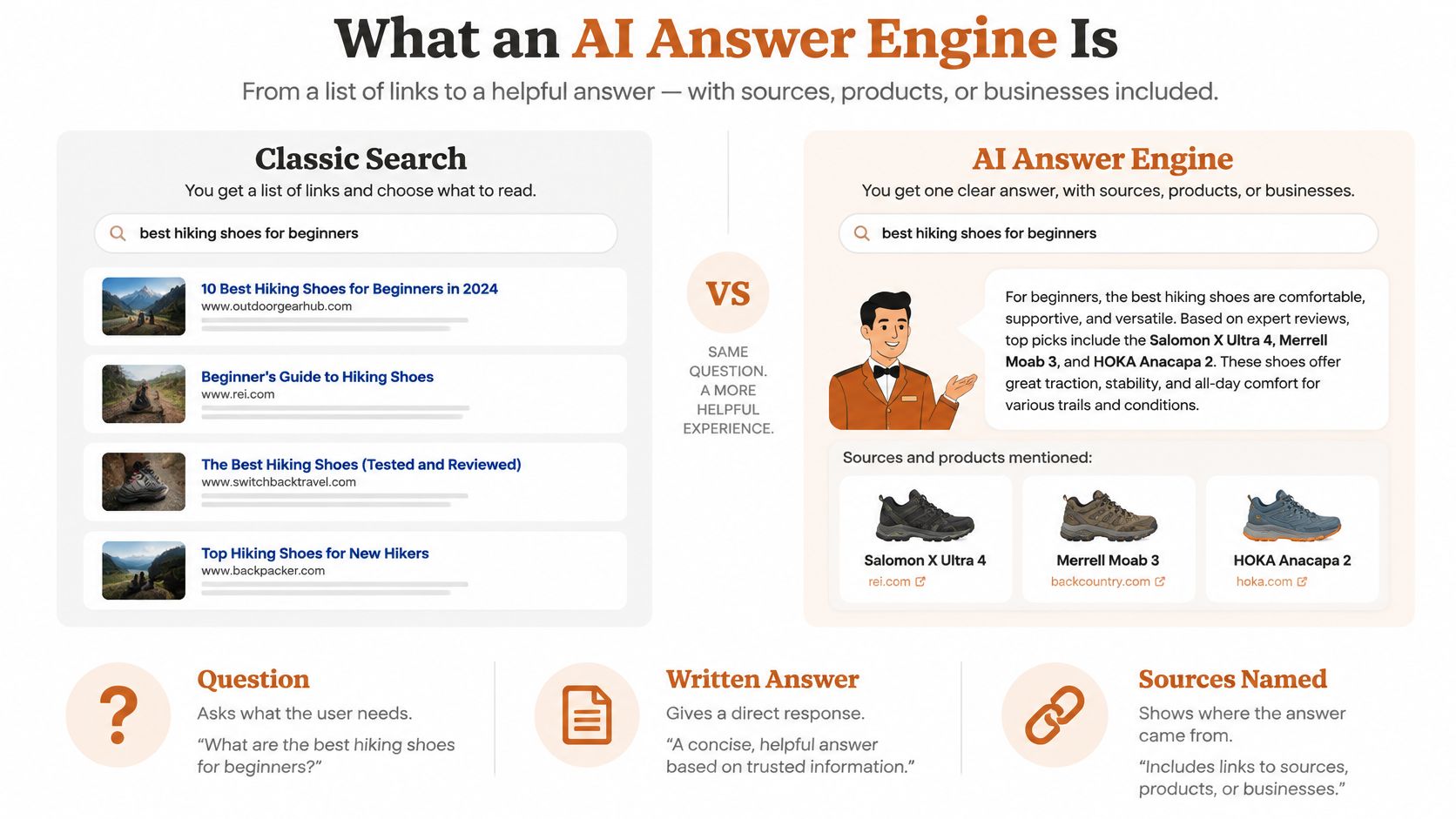 A comparison graphic showing the difference between classic search engine results and AI answer engine responses.