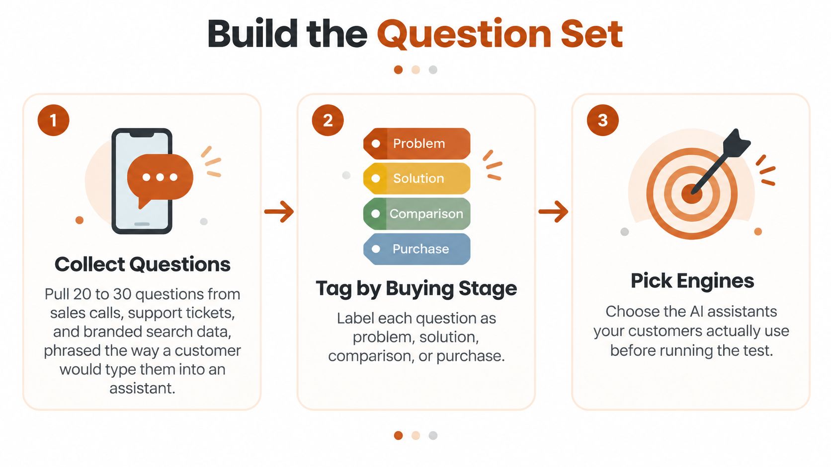 A three-step process diagram illustrating how to build a question set for an AI search audit.