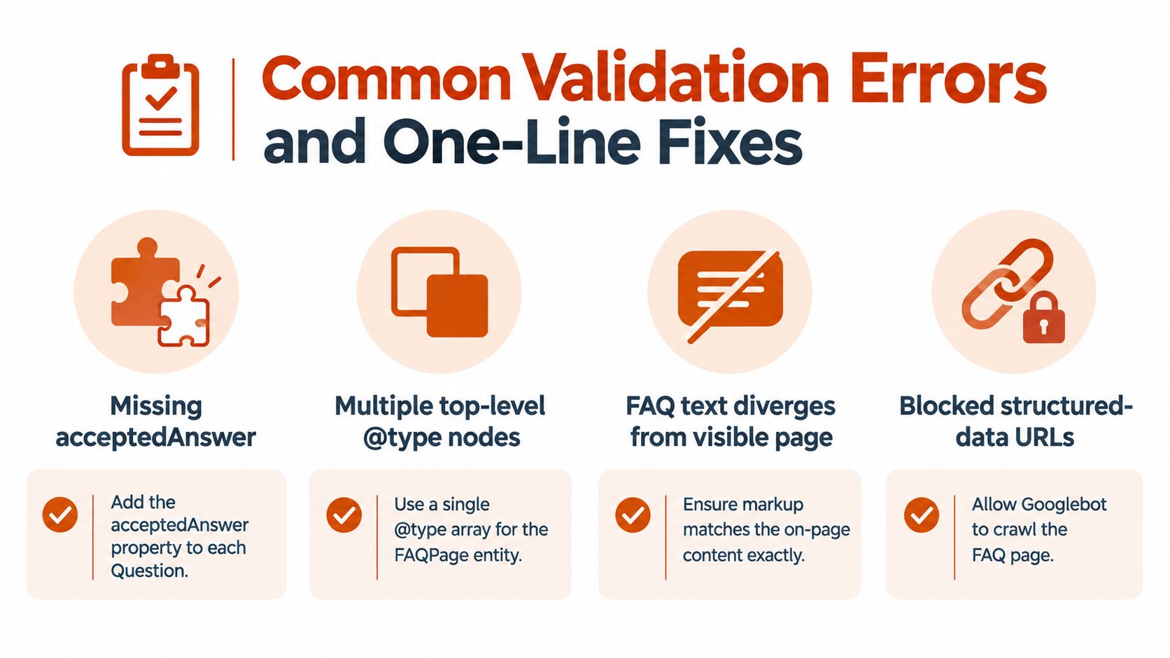 An infographic showing common Google FAQ structured data validation errors and their respective one-line technical fixes.