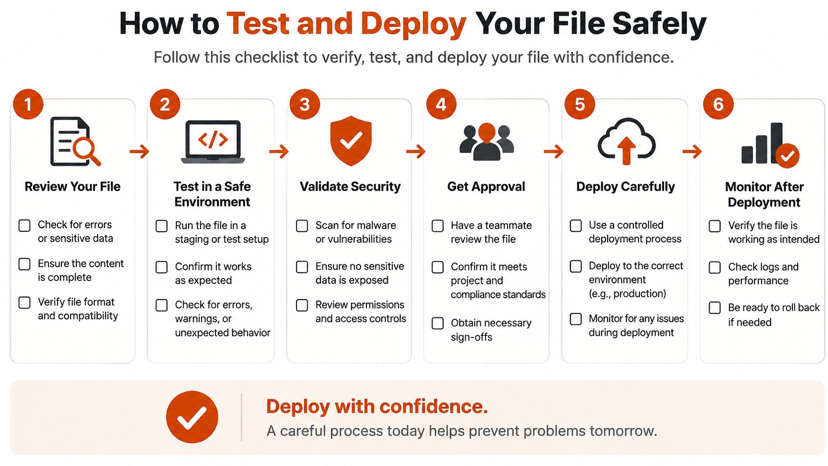 A six-step checklist infographic illustrating the safe process to test and deploy a file effectively.