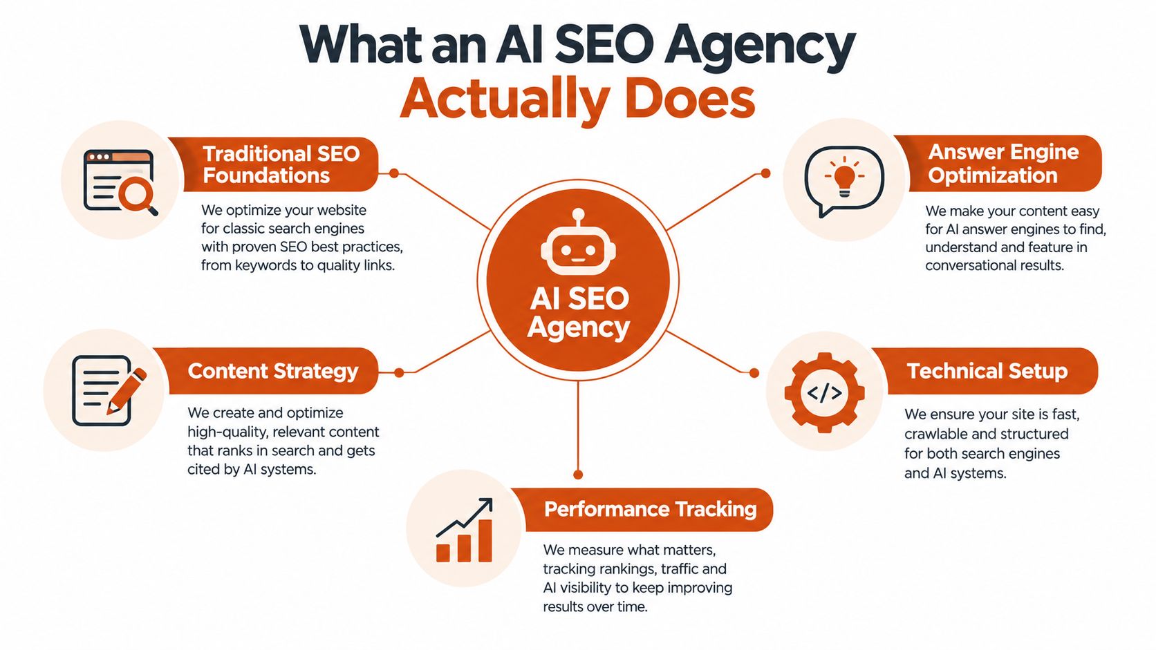 A diagram illustrating the core services provided by an AI SEO agency, including strategy, performance, and optimization.