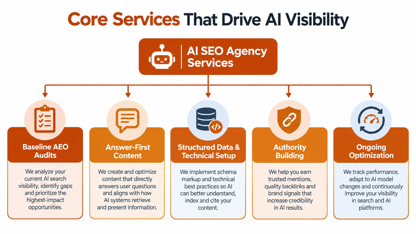 A diagram illustrating core AI SEO agency services including audits, content, technical setup, authority building, and optimization.