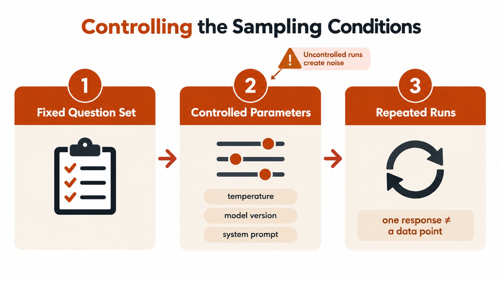 A diagram illustrating three key steps for controlling sampling conditions in LLM evaluations, including fixed questions, controlled parameters, and repeated runs.
