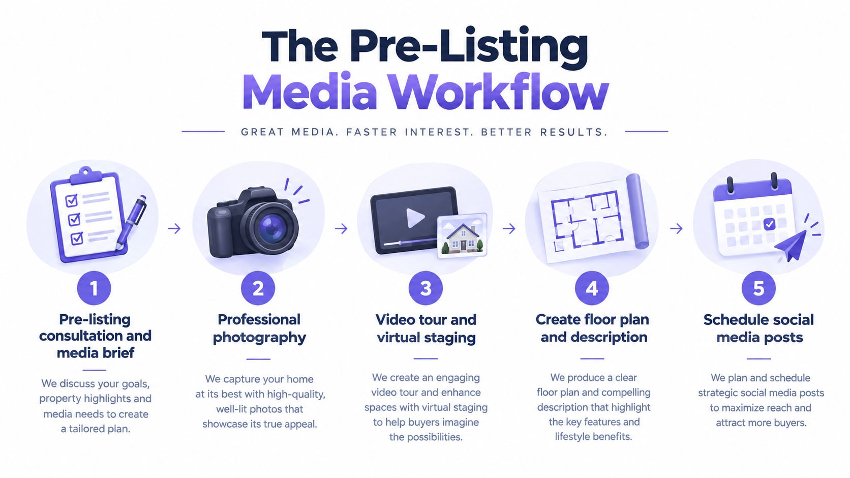 A five-step professional real estate media marketing workflow infographic for showcasing property listings to potential buyers.