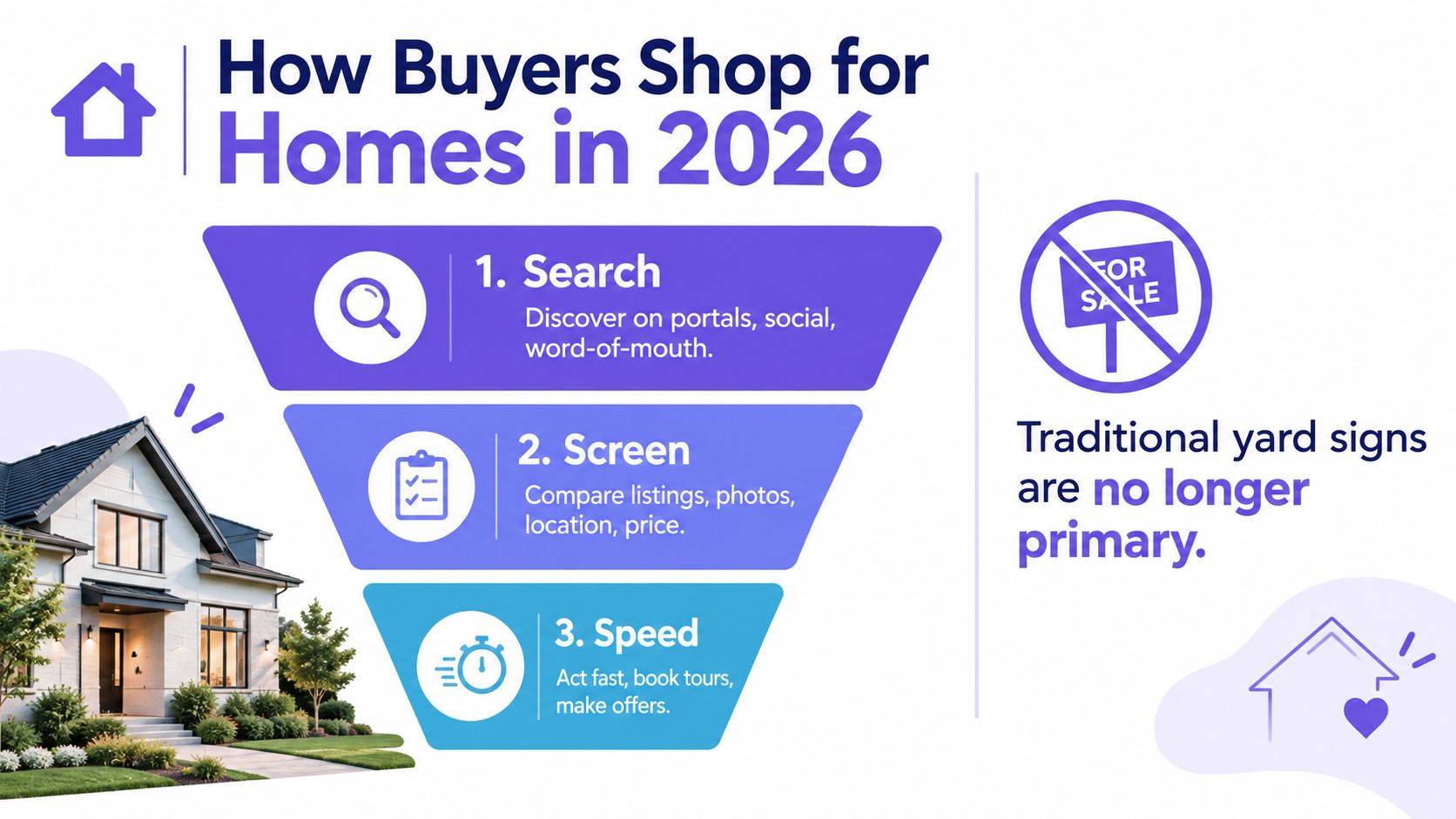A graphic infographic explaining the three-step home buying process for 2026: Search, Screen, and Speed.
