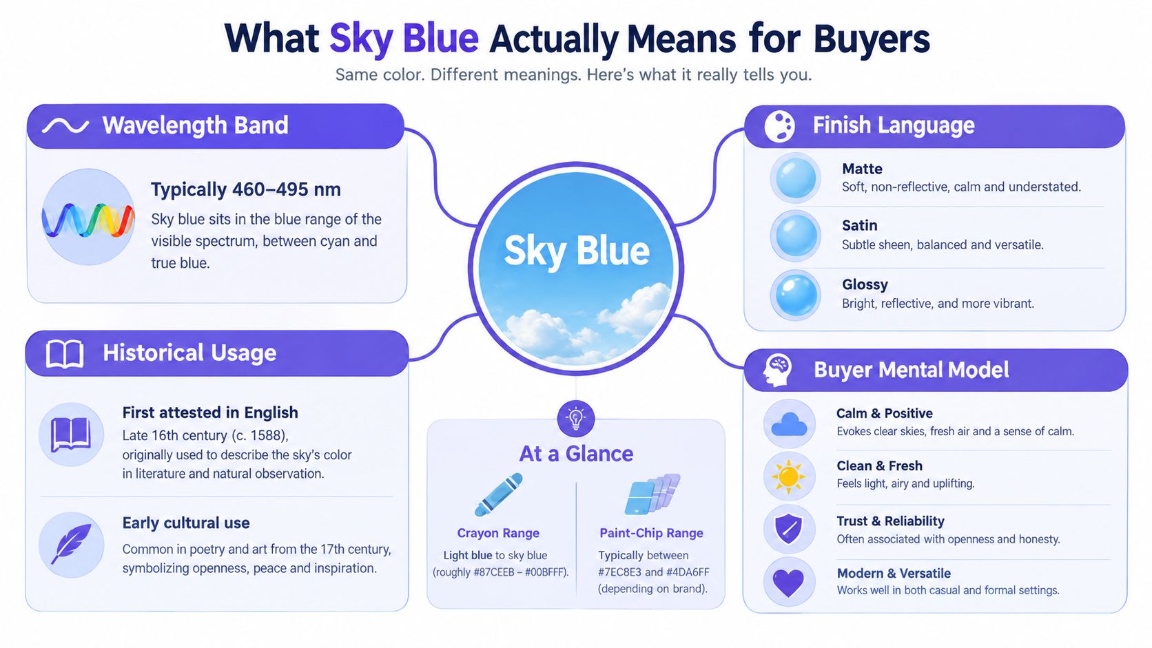 An infographic explaining the definition, history, and buyer psychology behind the color sky blue.
