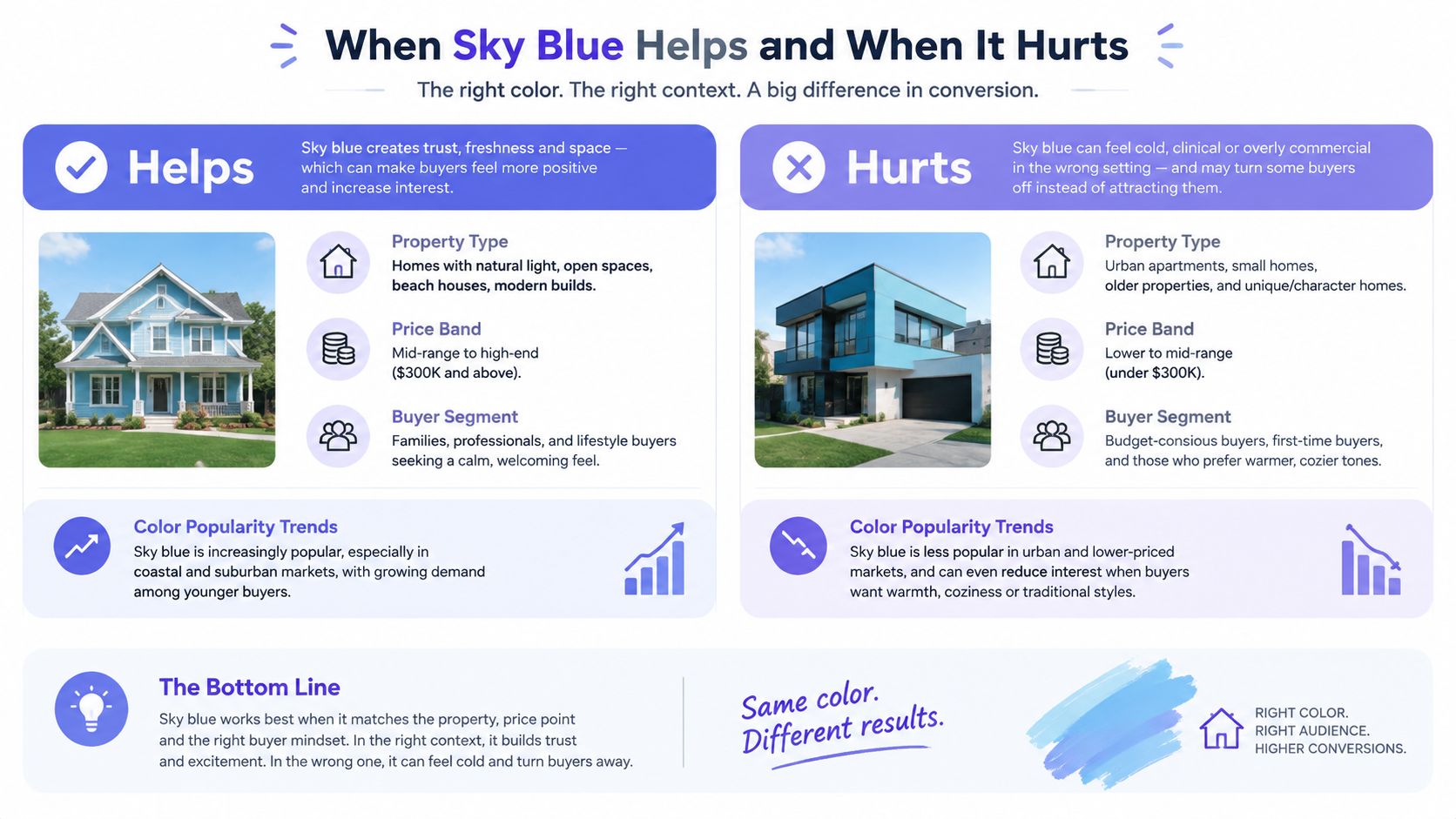 An infographic showing when sky blue color influences real estate sales positively or negatively depending on context.